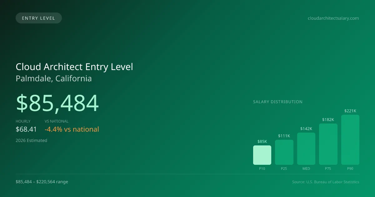 Cloud Architect Entry Level Salary in Palmdale, CA — 2026 est., based on 2025 BLS