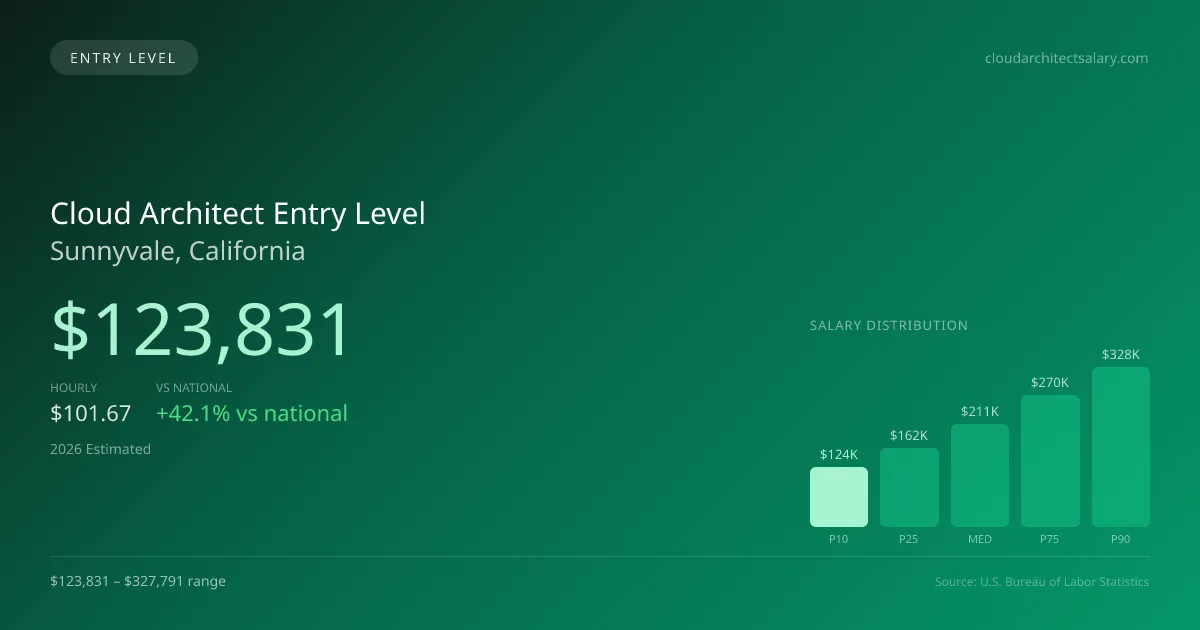 Cloud Architect Entry Level Salary in Sunnyvale, CA — 2026 est., based on 2025 BLS