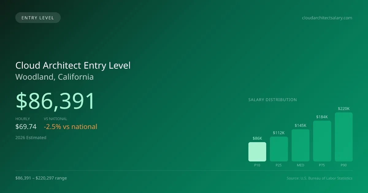Cloud Architect Entry Level Salary in Woodland, CA — 2026 est., based on 2025 BLS