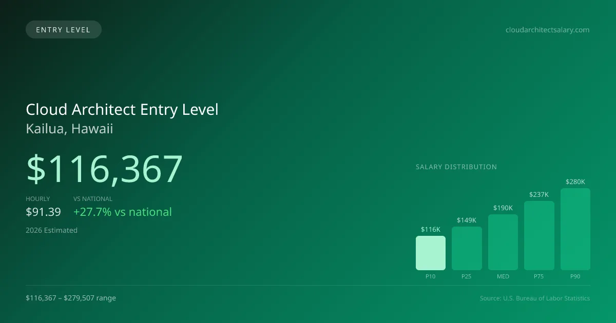 Cloud Architect Entry Level Salary in Kailua, HI — 2026 est., based on 2025 BLS