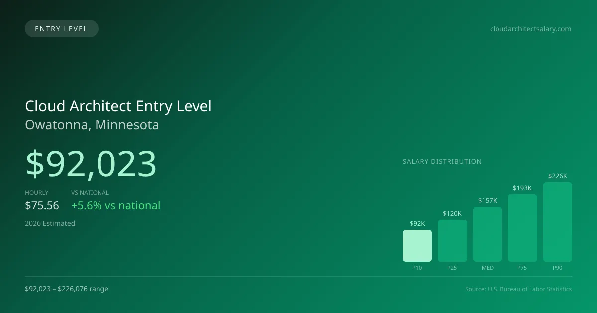 Cloud Architect Entry Level Salary in Owatonna, MN — 2026 est., based on 2025 BLS