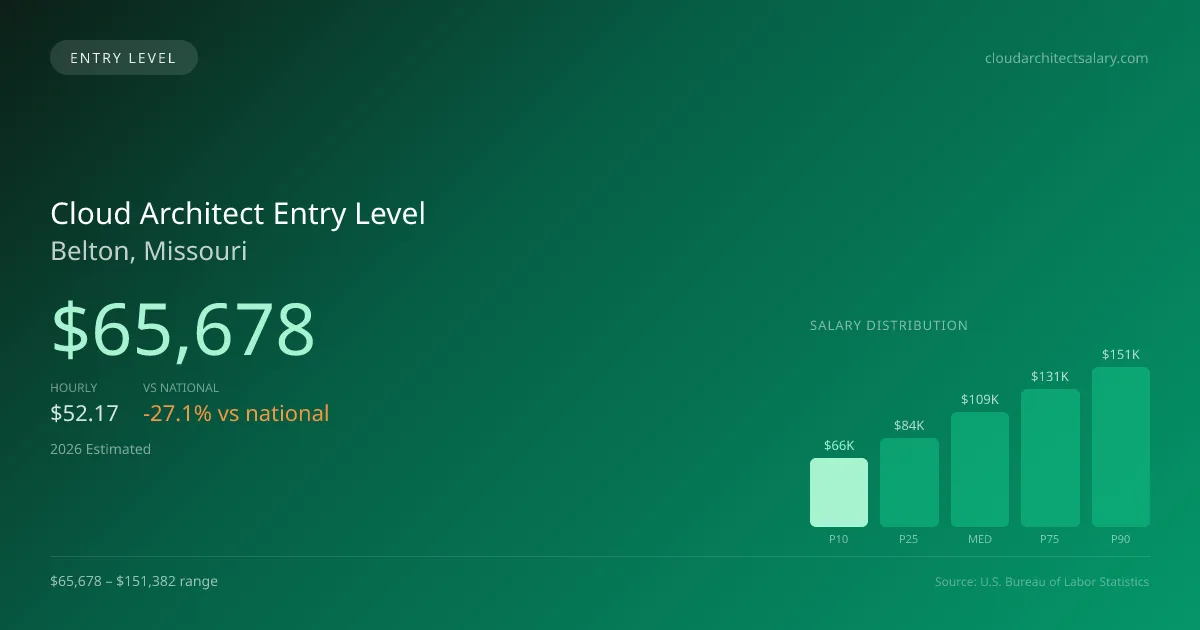 Cloud Architect Entry Level Salary in Belton, MO — 2026 est., based on 2025 BLS