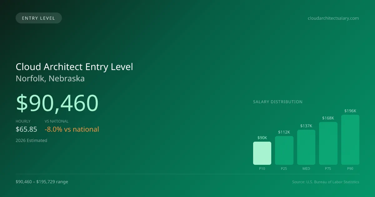 Cloud Architect Entry Level Salary in Norfolk, NE — 2026 est., based on 2025 BLS