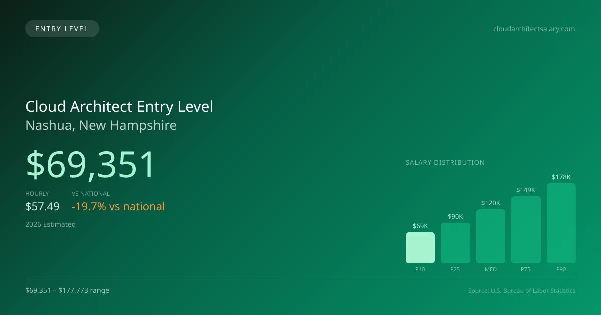 Cloud Architect Entry Level Salary in Nashua, NH — 2026 est., based on 2025 BLS