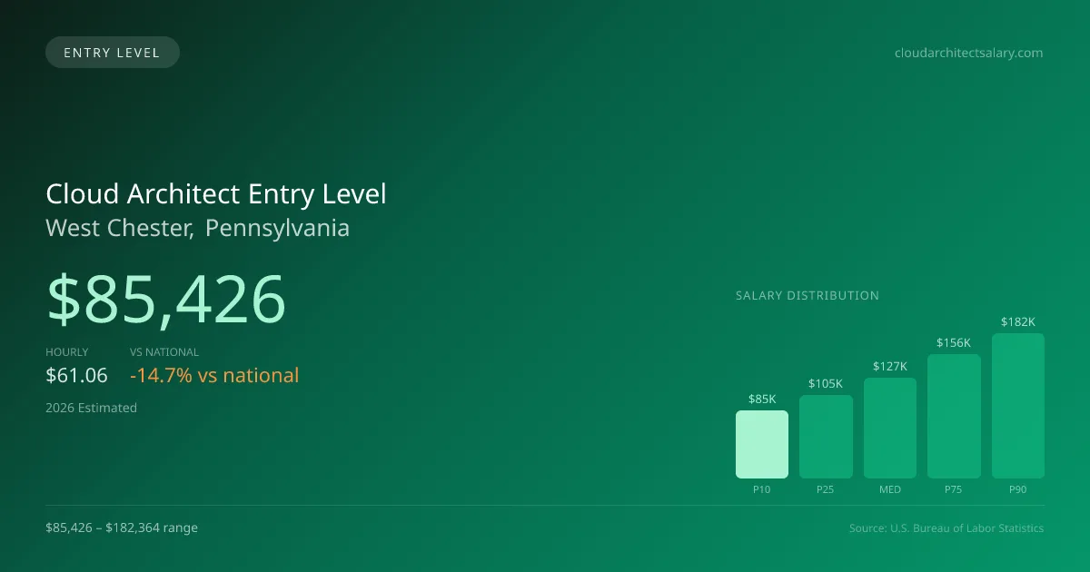 Cloud Architect Entry Level Salary in West Chester, PA — 2026 est., based on 2025 BLS