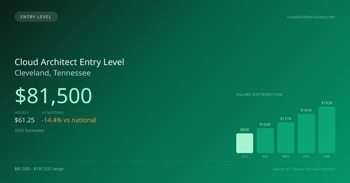 Cloud Architect Entry Level Salary in Cleveland, TN — 2026 est., based on 2025 BLS
