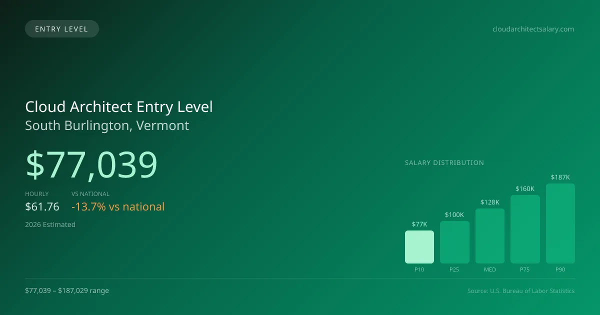 Cloud Architect Entry Level Salary in South Burlington, VT — 2026 est., based on 2025 BLS