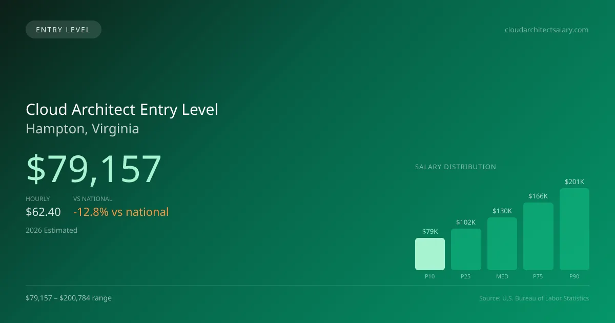 Cloud Architect Entry Level Salary in Hampton, VA — 2026 est., based on 2025 BLS