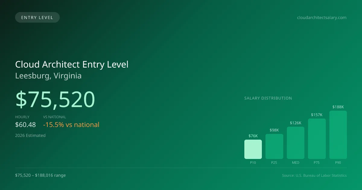 Cloud Architect Entry Level Salary in Leesburg, VA — 2026 est., based on 2025 BLS