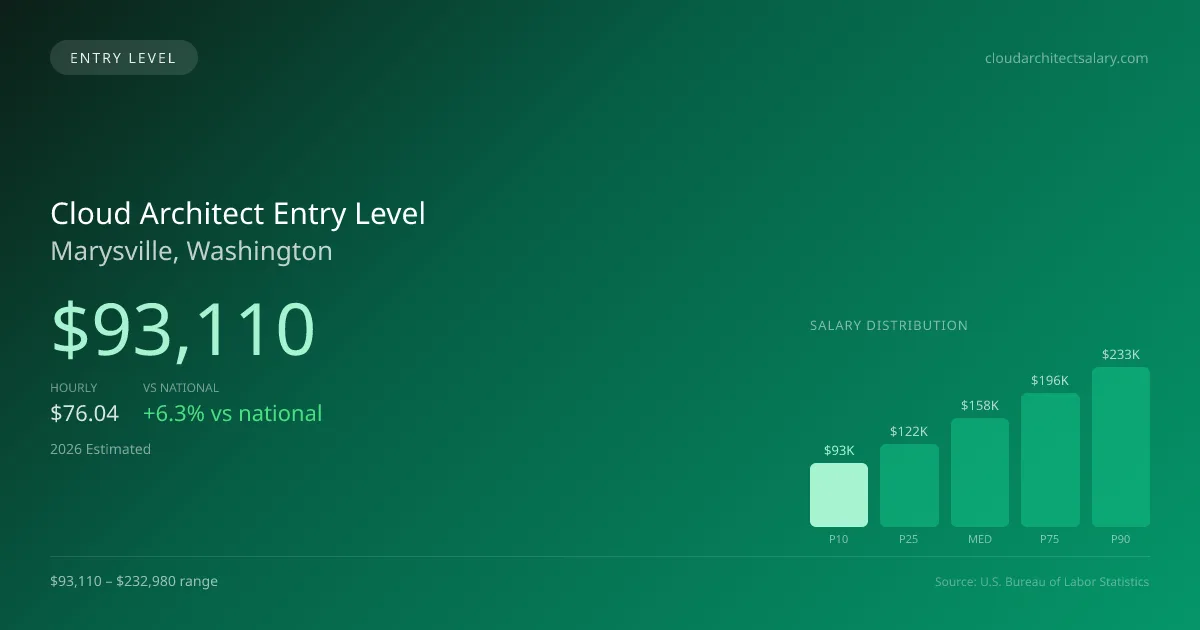 Cloud Architect Entry Level Salary in Marysville, WA — 2026 est., based on 2025 BLS