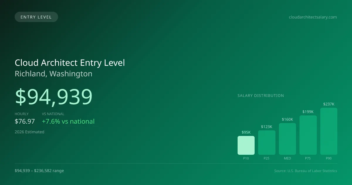 Cloud Architect Entry Level Salary in Richland, WA — 2026 est., based on 2025 BLS