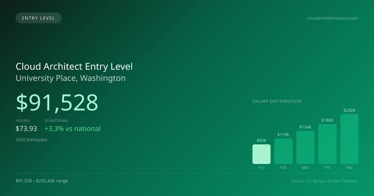 Cloud Architect Entry Level Salary in University Place, WA — 2026 est., based on 2025 BLS