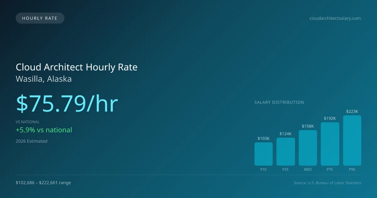 Cloud Architect Hourly Rate in Wasilla, AK — 2026 est., based on 2025 BLS