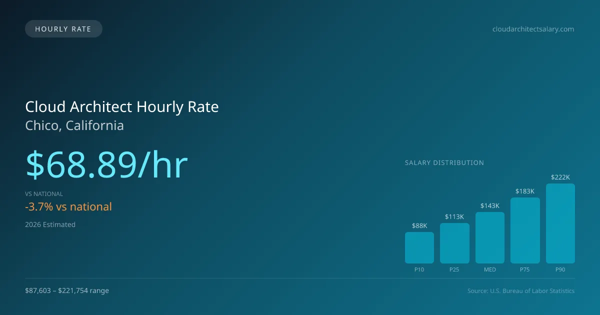 Cloud Architect Hourly Rate in Chico, CA — 2026 est., based on 2025 BLS