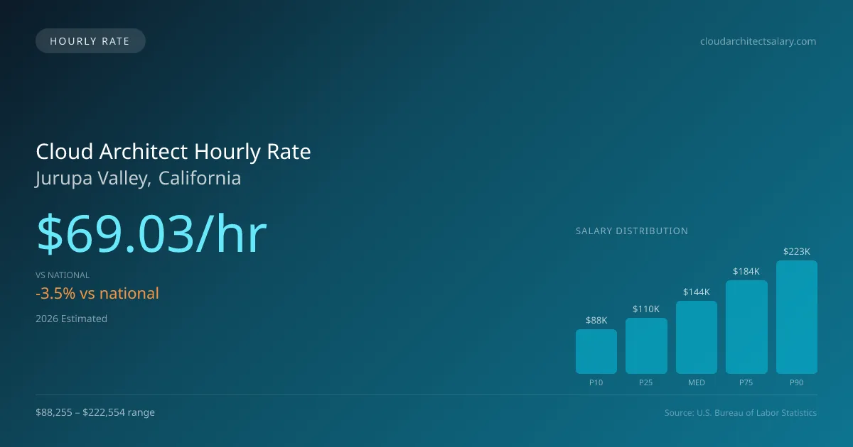 Cloud Architect Hourly Rate in Jurupa Valley, CA — 2026 est., based on 2025 BLS