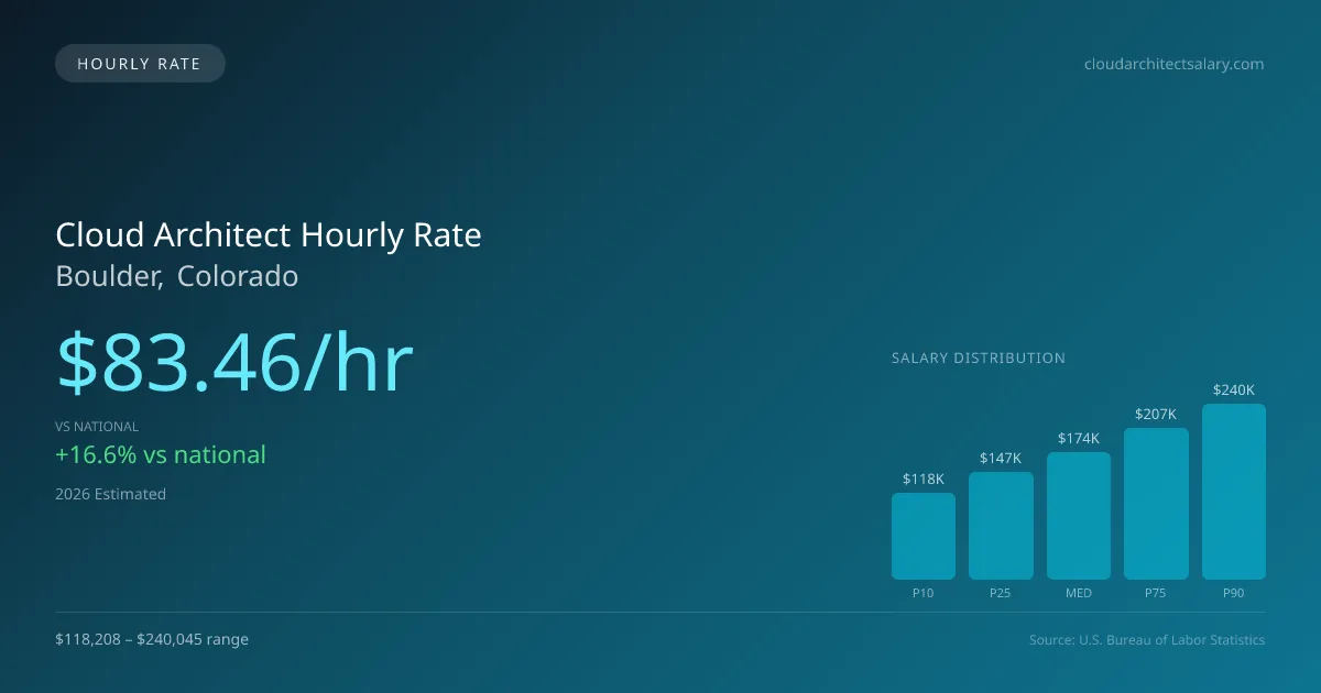 Cloud Architect Hourly Rate in Boulder, CO — 2026 est., based on 2025 BLS