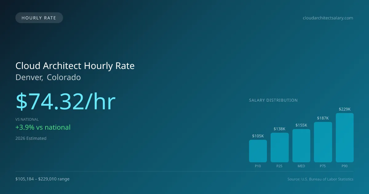 Cloud Architect Hourly Rate in Denver, CO — 2026 est., based on 2025 BLS