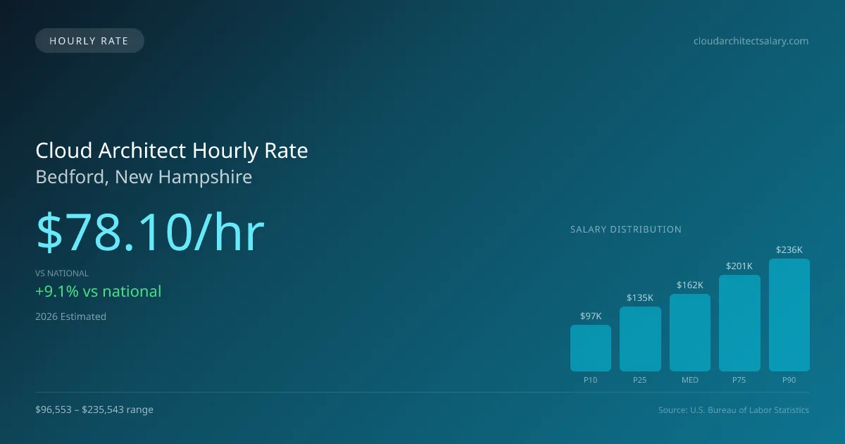 Cloud Architect Hourly Rate in Bedford, NH — 2026 est., based on 2025 BLS