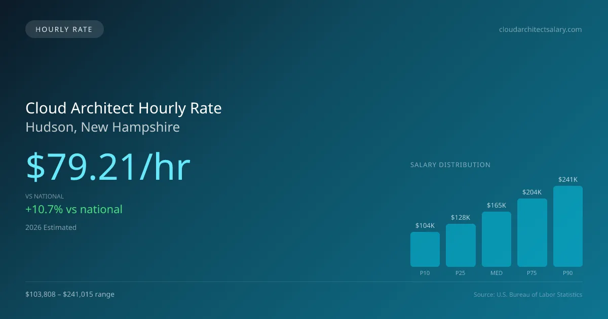 Cloud Architect Hourly Rate in Hudson, NH — 2026 est., based on 2025 BLS