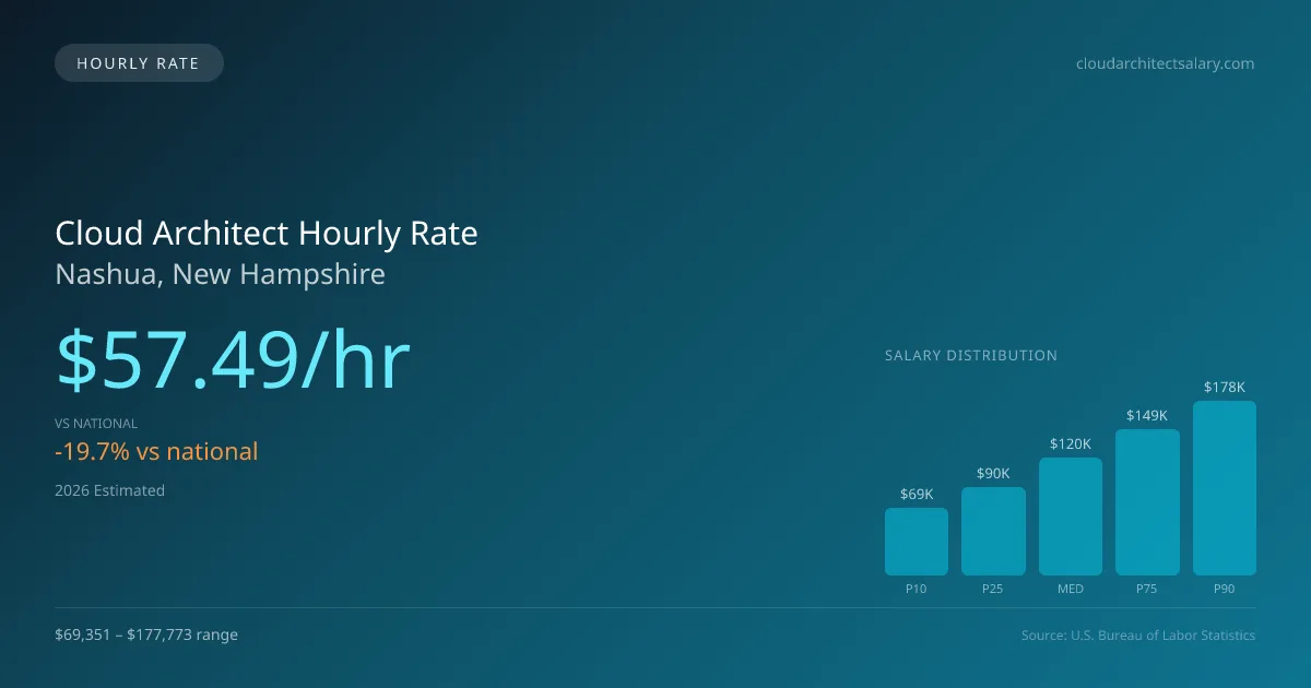 Cloud Architect Hourly Rate in Nashua, NH — 2026 est., based on 2025 BLS