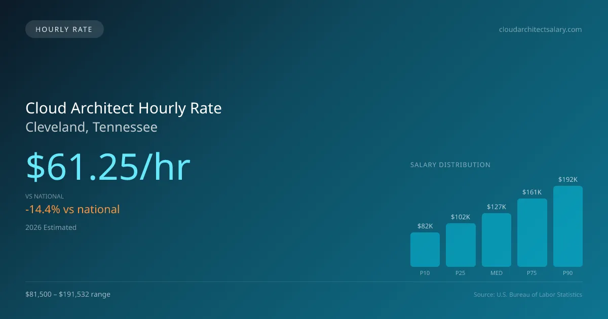 Cloud Architect Hourly Rate in Cleveland, TN — 2026 est., based on 2025 BLS