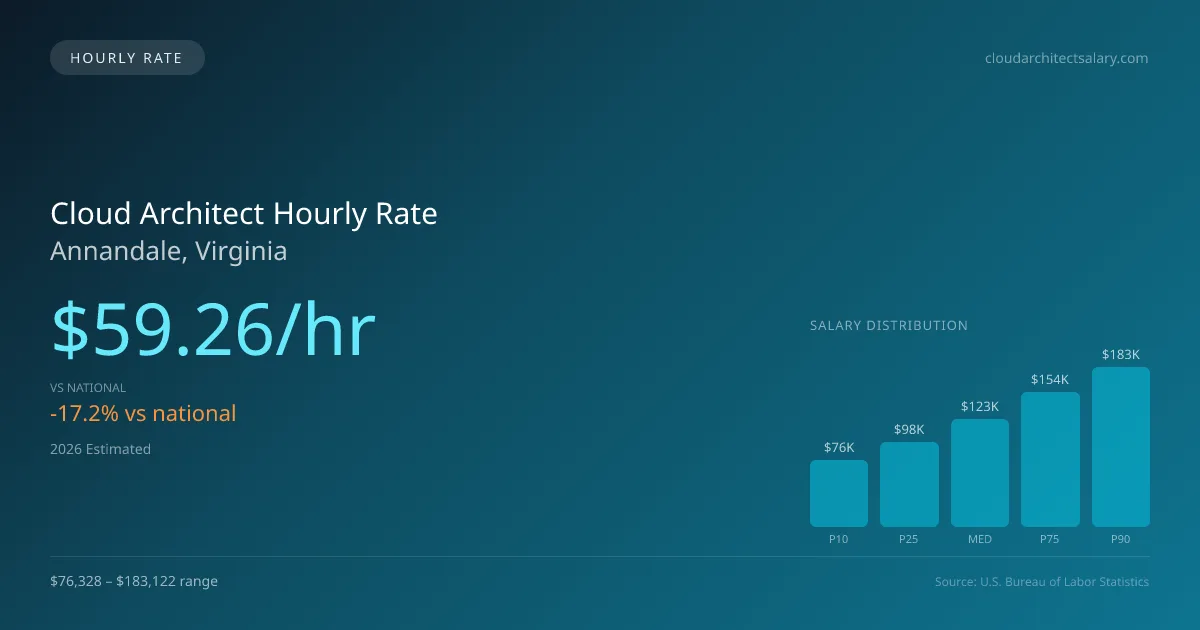 Cloud Architect Hourly Rate in Annandale, VA — 2026 est., based on 2025 BLS