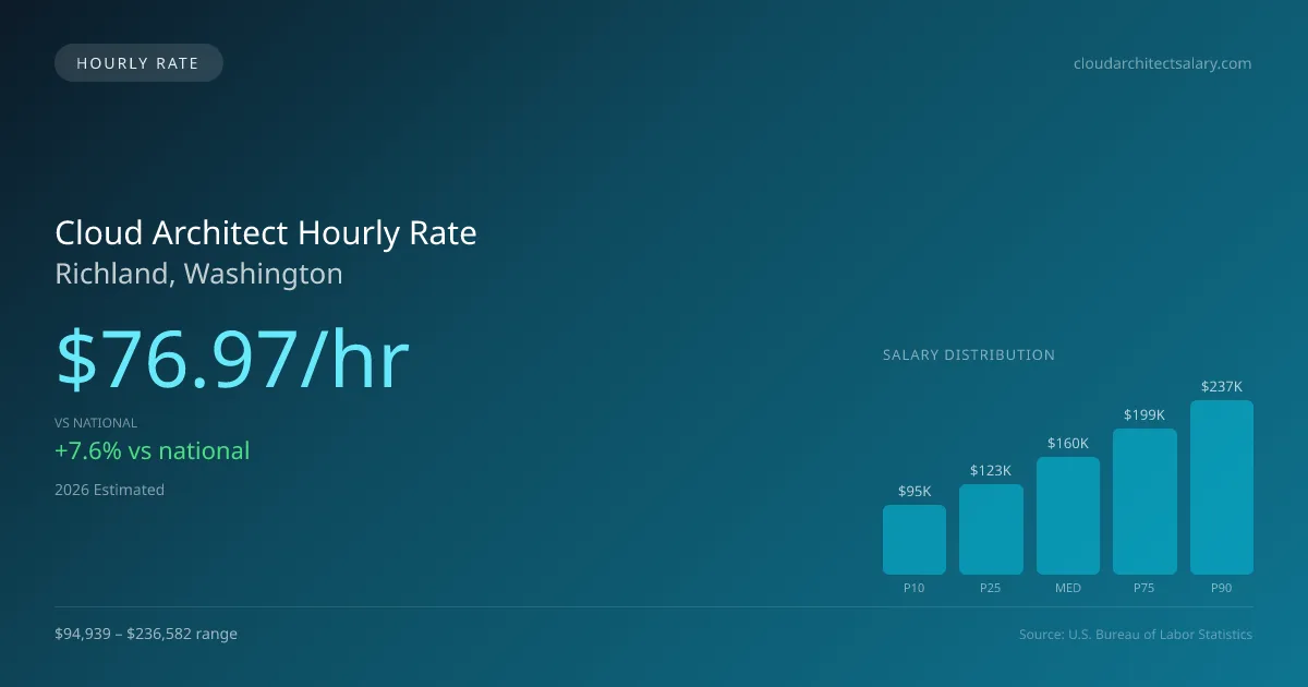 Cloud Architect Hourly Rate in Richland, WA — 2026 est., based on 2025 BLS