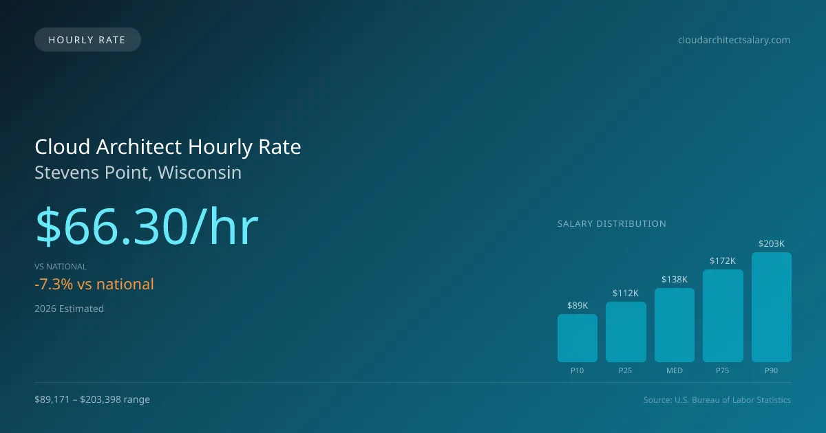 Cloud Architect Hourly Rate in Stevens Point, WI — 2026 est., based on 2025 BLS