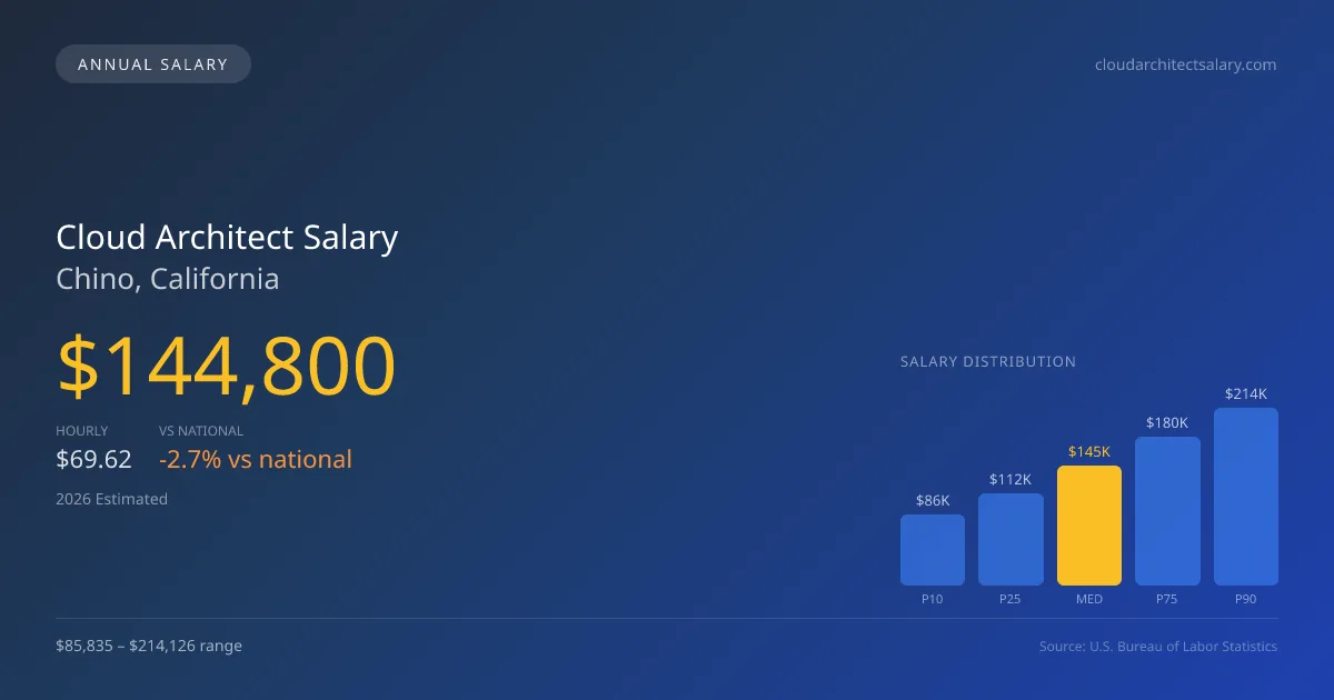 Cloud Architect Salary in Chino, CA — 2026 est., based on 2025 BLS