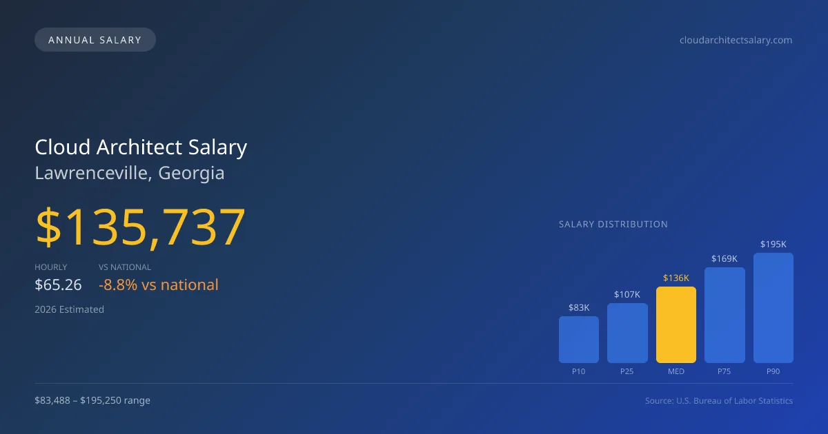 Cloud Architect Salary in Lawrenceville, GA — 2026 est., based on 2025 BLS