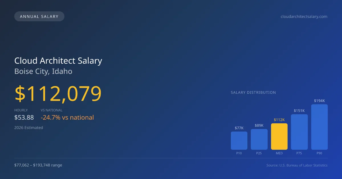 Cloud Architect Salary in Boise City, ID — 2026 est., based on 2025 BLS
