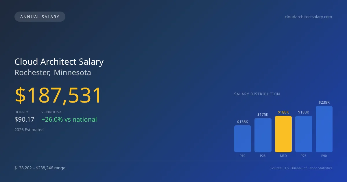 Cloud Architect Salary in Rochester, MN — 2026 est., based on 2025 BLS