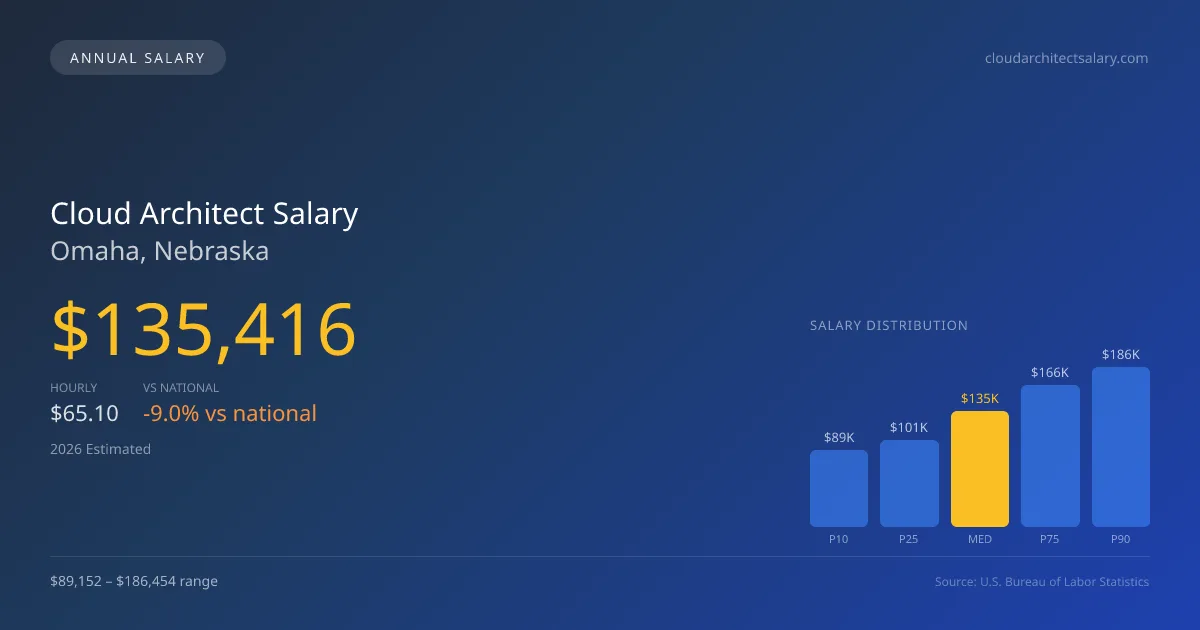 Cloud Architect Salary in Omaha, NE — 2026 est., based on 2025 BLS
