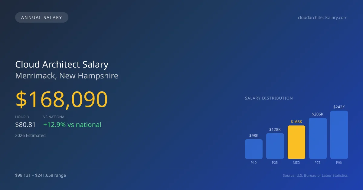 Cloud Architect Salary in Merrimack, NH — 2026 est., based on 2025 BLS