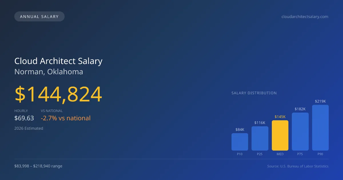 Cloud Architect Salary in Norman, OK — 2026 est., based on 2025 BLS