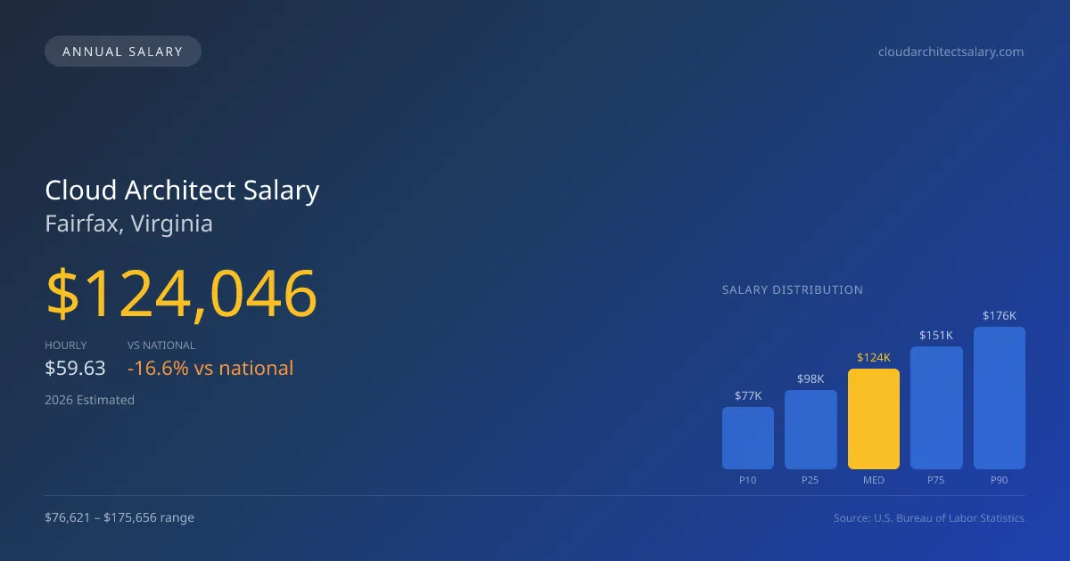 Cloud Architect Salary in Fairfax, VA — 2026 est., based on 2025 BLS