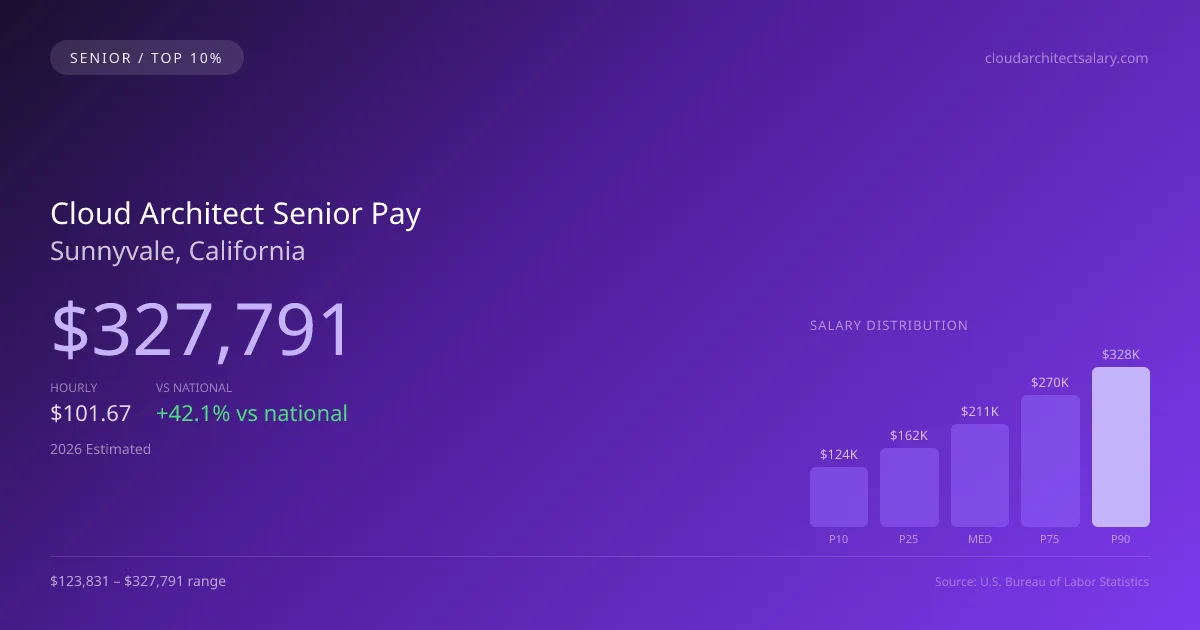 Cloud Architect Senior Salary in Sunnyvale, CA — 2026 est., based on 2025 BLS