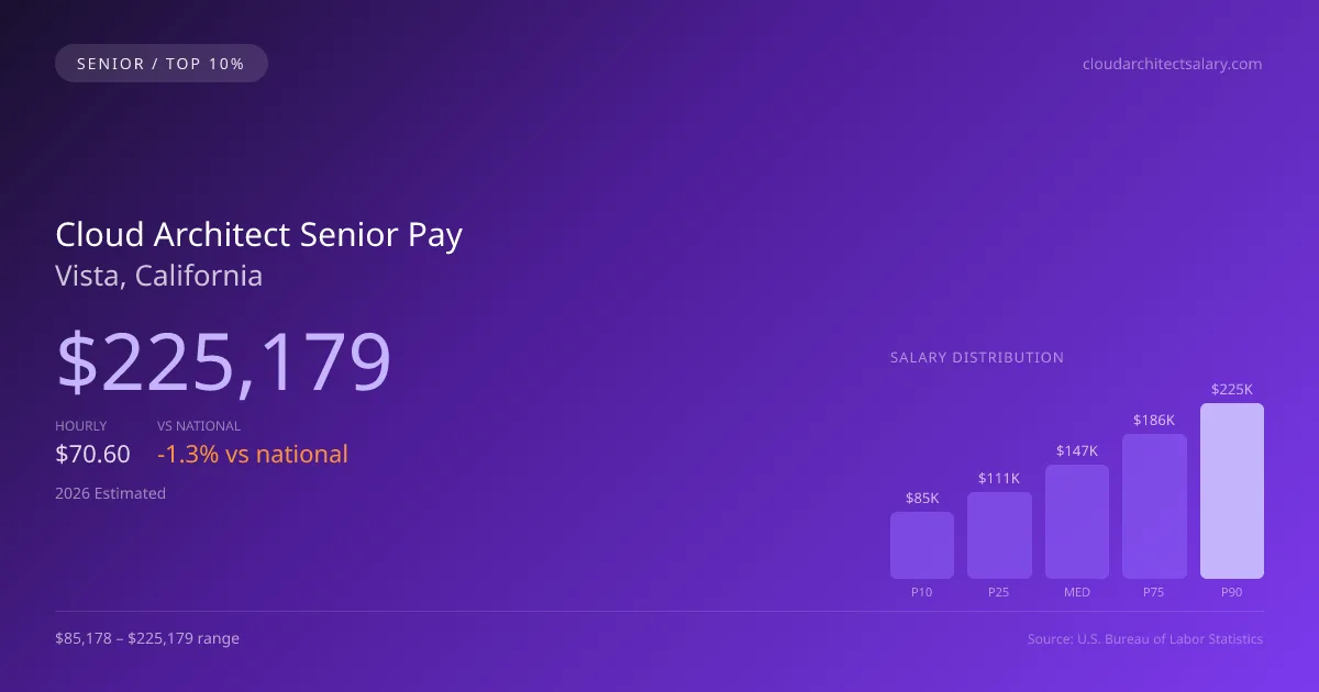 Cloud Architect Senior Salary in Vista, CA — 2026 est., based on 2025 BLS