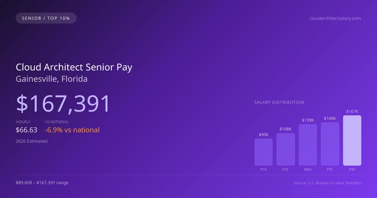 Cloud Architect Senior Salary in Gainesville, FL — 2026 est., based on 2025 BLS