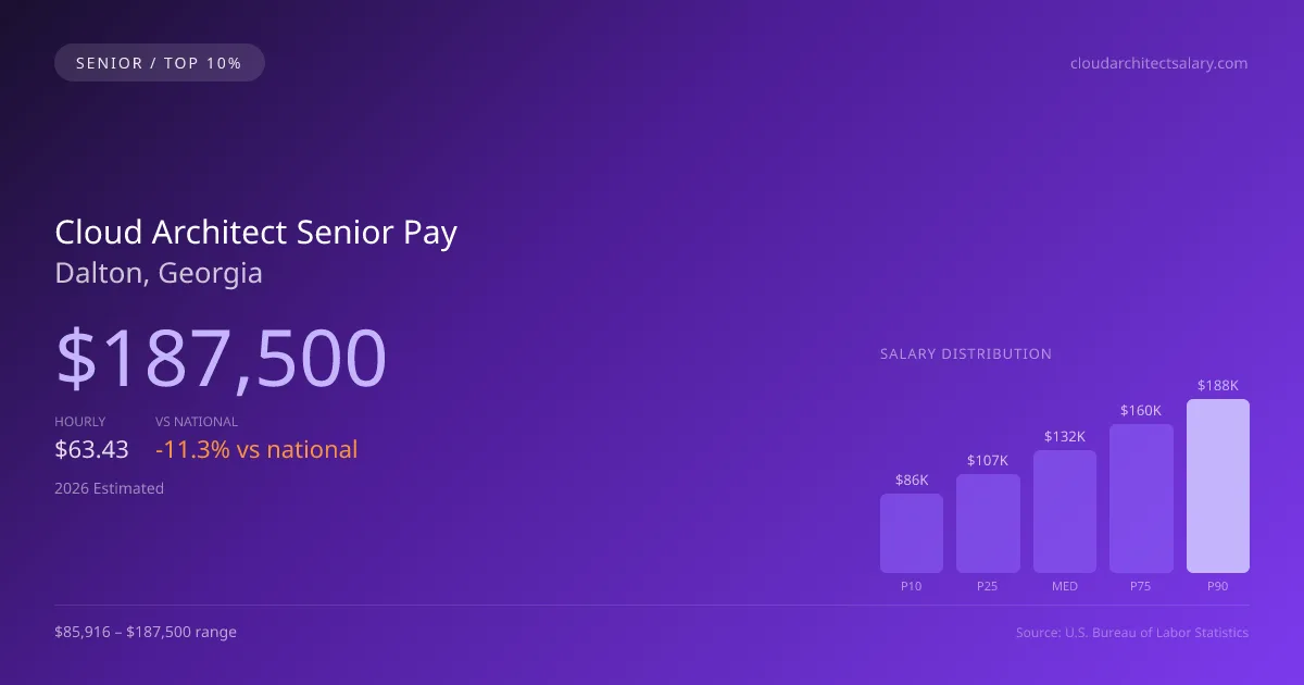 Cloud Architect Senior Salary in Dalton, GA — 2026 est., based on 2025 BLS