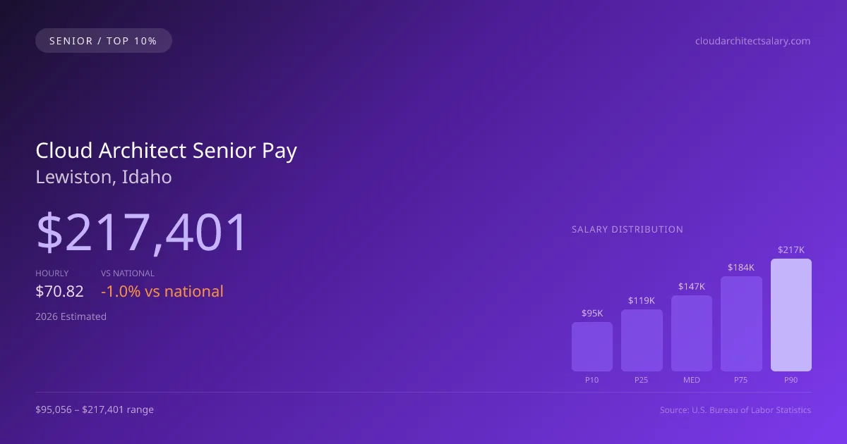 Cloud Architect Senior Salary in Lewiston, ID — 2026 est., based on 2025 BLS