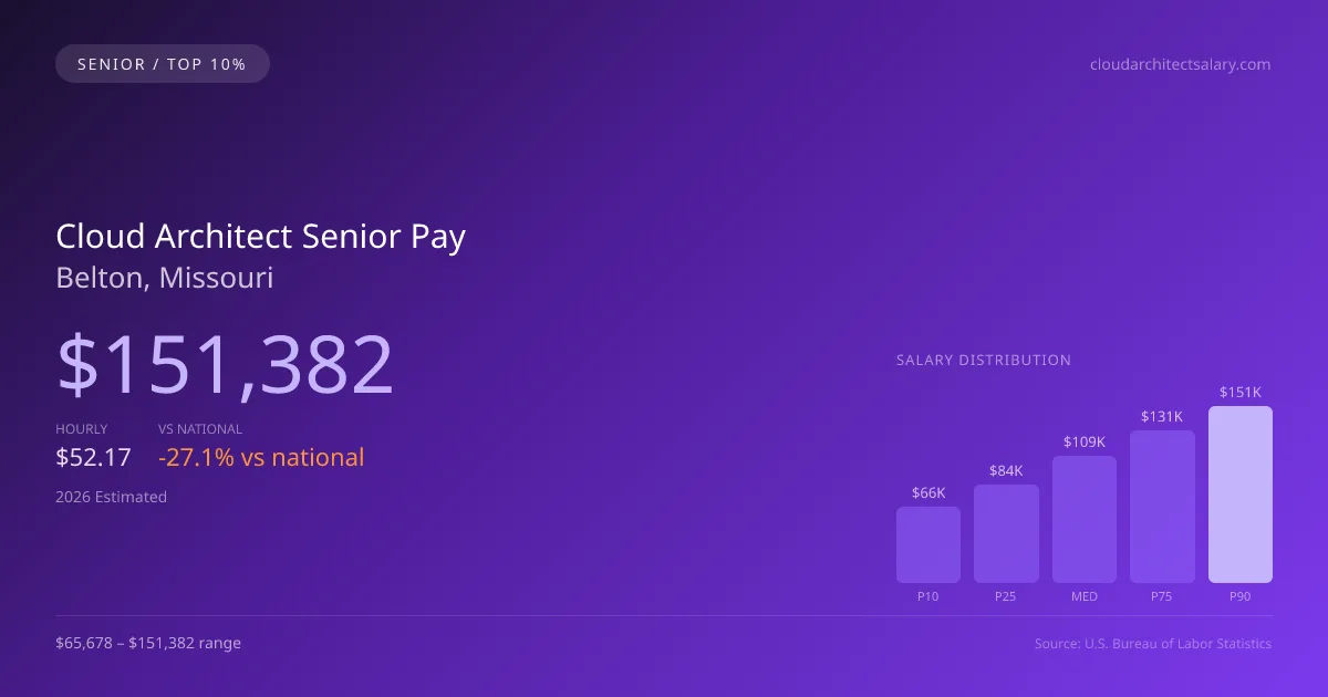 Cloud Architect Senior Salary in Belton, MO — 2026 est., based on 2025 BLS