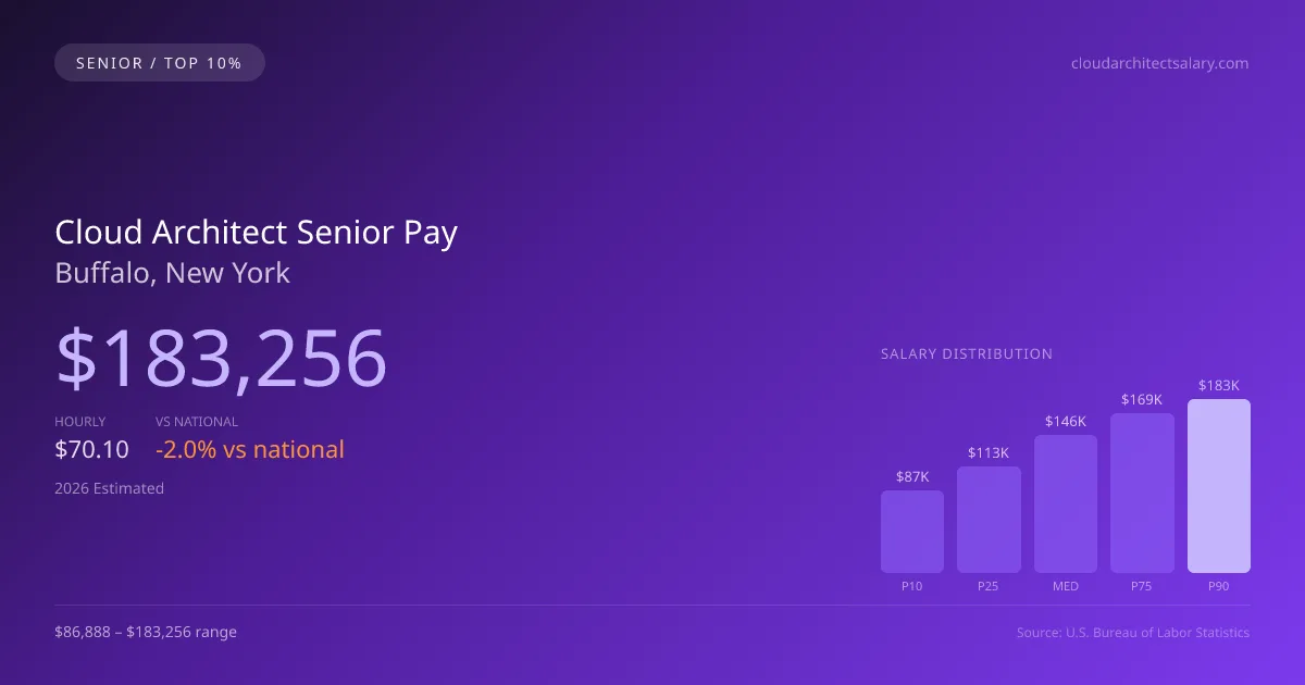Cloud Architect Senior Salary in Buffalo, NY — 2026 est., based on 2025 BLS
