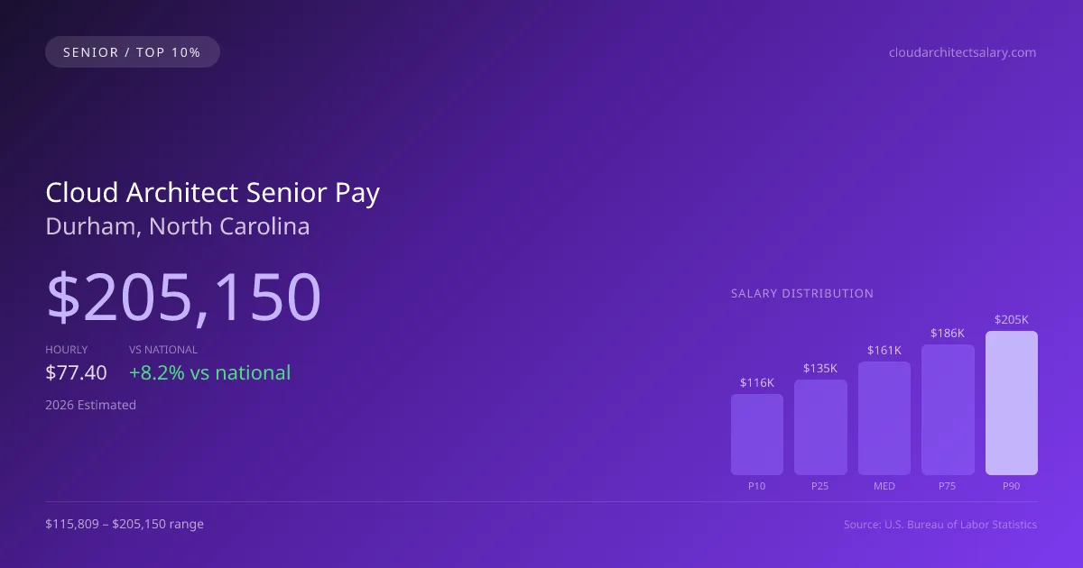 Cloud Architect Senior Salary in Durham, NC — 2026 est., based on 2025 BLS