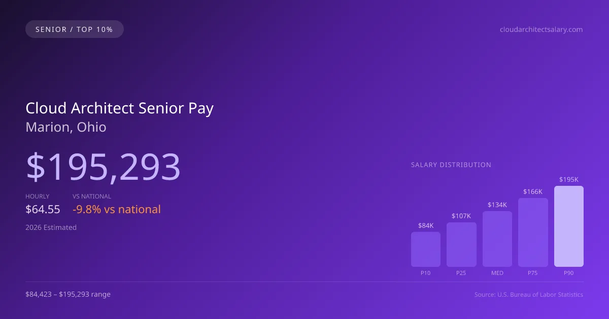 Cloud Architect Senior Salary in Marion, OH — 2026 est., based on 2025 BLS