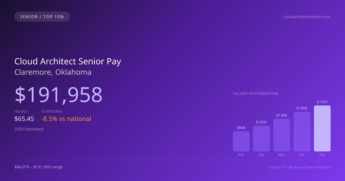 Cloud Architect Senior Salary in Claremore, OK — 2026 est., based on 2025 BLS
