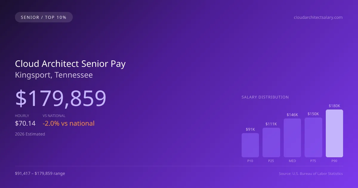 Cloud Architect Senior Salary in Kingsport, TN — 2026 est., based on 2025 BLS