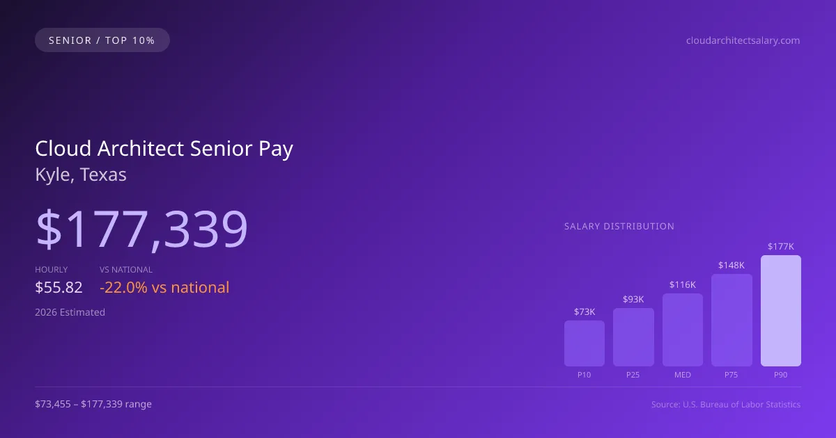 Cloud Architect Senior Salary in Kyle, TX — 2026 est., based on 2025 BLS