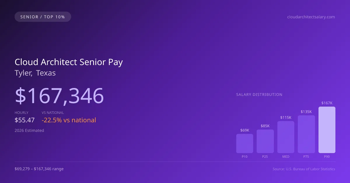 Cloud Architect Senior Salary in Tyler, TX — 2026 est., based on 2025 BLS