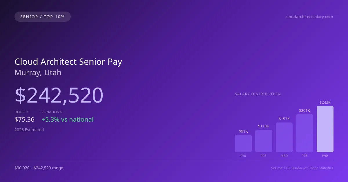 Cloud Architect Senior Salary in Murray, UT — 2026 est., based on 2025 BLS